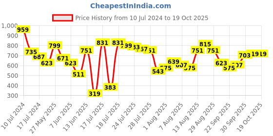 myntra.com Powerlook Geometric Printed Opaque Kurta Style Shirt powerlook Price History Graph from 10 Jul 2024 to 18 Oct 2025