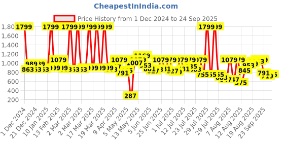 myntra.com Powerlook Henley Neck Long Sleeves Cotton T-shirt powerlook Price History Graph from 1 Dec 2024 to 24 Sep 2025