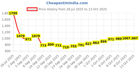 myntra.com Powerlook India Slim Checked Drop-Shoulder Sleeves Casual Oversized Shirt powerlook Price History Graph from 28 Jul 2025 to 13 Oct 2025