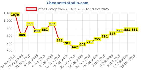 myntra.com Powerlook India Slim Checked Drop-Shoulder Sleeves Oversized Casual Shirt powerlook Price History Graph from 20 Aug 2025 to 18 Oct 2025