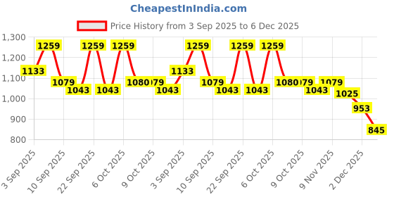 myntra.com Powerlook India Slim Tartan Checks Checked Drop-Shoulder Sleeves Oversize Casual Shirt powerlook Price History Graph from 3 Sep 2025 to 2 Dec 2025