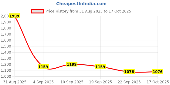 myntra.com Powerlook India Slim Textured Self Design Drop-Shoulder Sleeves Oversized Casual Shirt powerlook Price History Graph from 31 Aug 2025 to 16 Oct 2025