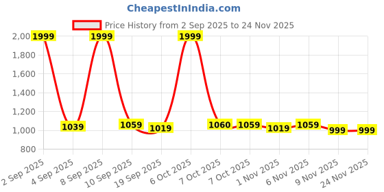 myntra.com Powerlook India Slim Textured Self Design Drop-Shoulder Sleeves Oversized Casual Shirt powerlook Price History Graph from 2 Sep 2025 to 23 Nov 2025
