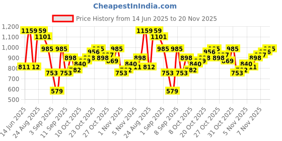 myntra.com Powerlook Men Abstract Printed Casual Shirt powerlook Price History Graph from 14 Jun 2025 to 20 Nov 2025