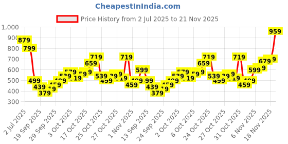 myntra.com Powerlook Men Abstract Printed Polo Collar T-shirt powerlook Price History Graph from 2 Jul 2025 to 21 Nov 2025