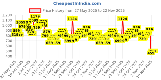 myntra.com Powerlook Men Abstract Printed Spread Collar Casual Shirt powerlook Price History Graph from 27 May 2025 to 22 Nov 2025