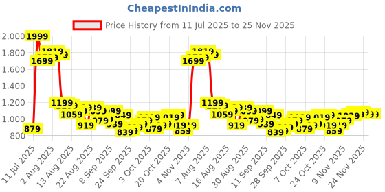 myntra.com Powerlook Men Abstract Printed Spread Collar Casual Shirt powerlook Price History Graph from 11 Jul 2025 to 25 Nov 2025