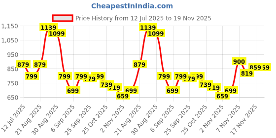 myntra.com Powerlook Men Abstract Printed Spread Collar Casual Shirt powerlook Price History Graph from 12 Jul 2025 to 19 Nov 2025