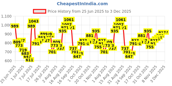 myntra.com Powerlook Men Abstract Printed Spread Collar Flowy Casual Shirt powerlook Price History Graph from 25 Jun 2025 to 3 Dec 2025