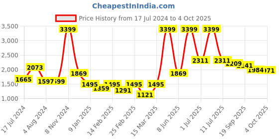 myntra.com Powerlook Men Baggy Fit Clean Look Jeans powerlook Price History Graph from 17 Jul 2024 to 4 Oct 2025