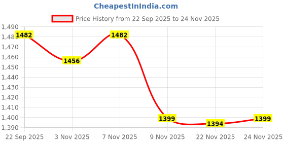 myntra.com Powerlook Men Baggy Fit Mid-Rise Light Fade Cotton Jeans powerlook Price History Graph from 22 Sep 2025 to 24 Nov 2025