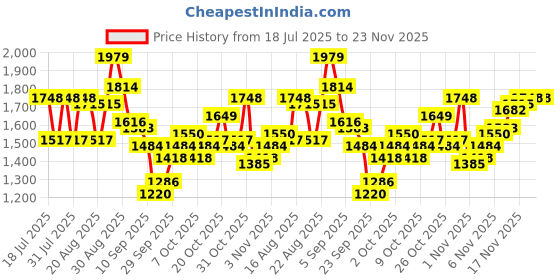 myntra.com Powerlook Men Baggy Mid-Rise Ripped Mildly Distressed Light Fade Jeans powerlook Price History Graph from 18 Jul 2025 to 23 Nov 2025