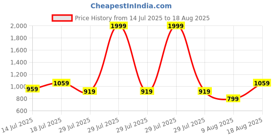 myntra.com Powerlook Men Beige Contrast Collar Zipper T-Shirt powerlook Price History Graph from 14 Jul 2025 to 18 Aug 2025