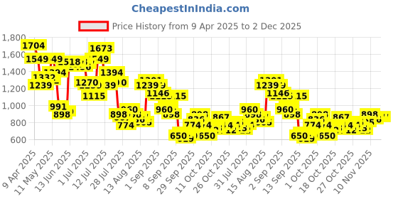 myntra.com Powerlook Men Beige Regular Fit Cotton Pant powerlook Price History Graph from 9 Apr 2025 to 1 Dec 2025