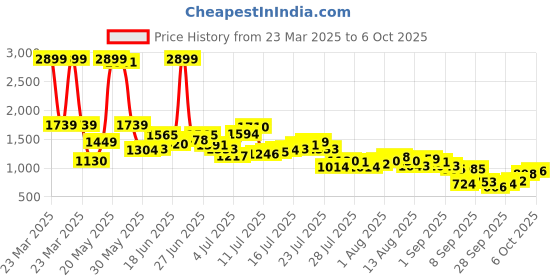 myntra.com Powerlook Men Beige Regular Fit Crushed Drop Needle Track Pant powerlook Price History Graph from 23 Mar 2025 to 6 Oct 2025