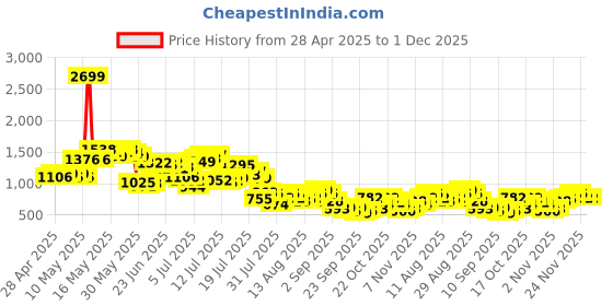 myntra.com Powerlook Men Beige Stripe Linen Pant powerlook Price History Graph from 28 Apr 2025 to 1 Dec 2025