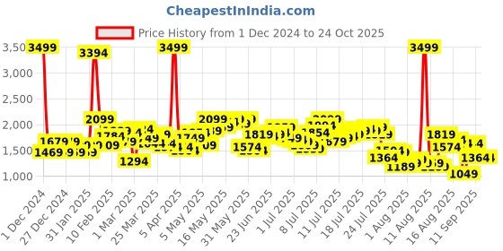 myntra.com Powerlook Men Black Boyfriend Fit Clean Look Cotton Cargo Jeans powerlook Price History Graph from 1 Dec 2024 to 23 Oct 2025