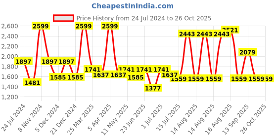 myntra.com Powerlook Men Black Clean Look Pure Cotton Cargo Jeans powerlook Price History Graph from 24 Jul 2024 to 26 Oct 2025
