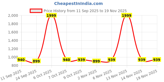myntra.com Powerlook Men Black Contrast Embroidered Mesh Shorts powerlook Price History Graph from 11 Sep 2025 to 19 Nov 2025