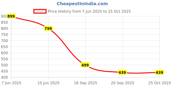 myntra.com Powerlook Men Black Contrast Henley T-Shirt powerlook Price History Graph from 7 Jun 2025 to 25 Oct 2025