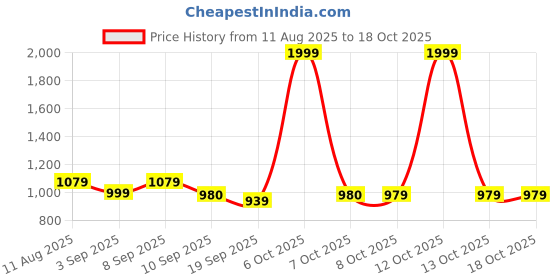 myntra.com Powerlook Men Black Mesh Basketball Short powerlook Price History Graph from 11 Aug 2025 to 18 Oct 2025