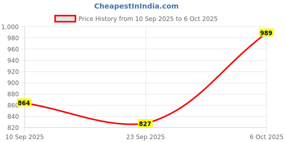 myntra.com Powerlook Men Black Mesh Jersey Shorts powerlook Price History Graph from 10 Sep 2025 to 6 Oct 2025