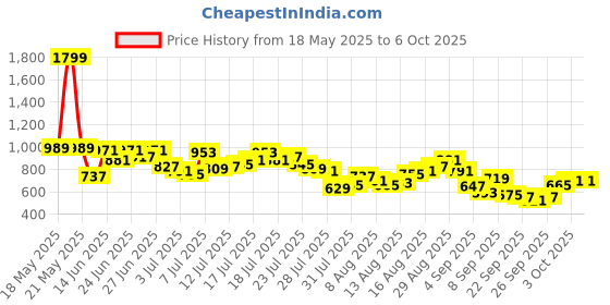 myntra.com Powerlook Men Black Structured Checks Shirt powerlook Price History Graph from 18 May 2025 to 5 Oct 2025