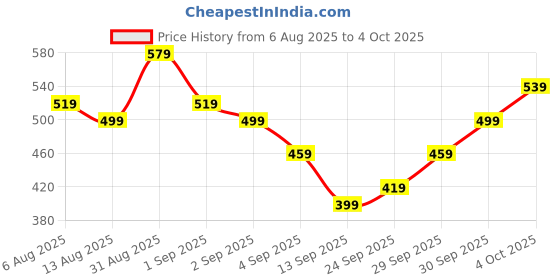 myntra.com Powerlook Men Black Structured Printed Henley T-Shirt powerlook Price History Graph from 6 Aug 2025 to 4 Oct 2025
