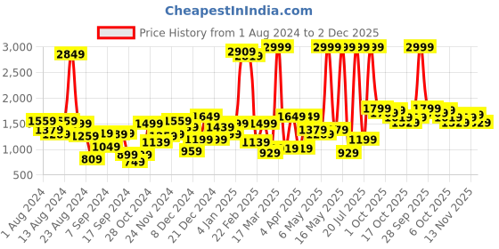 myntra.com Powerlook Men Blue Baggy Fit Clean Look Jeans powerlook Price History Graph from 1 Aug 2024 to 2 Dec 2025