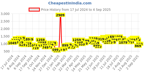 myntra.com Powerlook Men Blue Boyfriend Fit Clean Look Cotton Cargo Jeans powerlook Price History Graph from 17 Jul 2024 to 4 Sep 2025