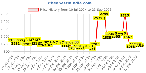 myntra.com Powerlook Men Boyfriend Baggy Fit Clean Look Cotton Denim Cargo Jeans powerlook Price History Graph from 10 Jul 2024 to 23 Sep 2025