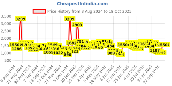 myntra.com Powerlook Men Boyfriend Fit Low Distress Jeans powerlook Price History Graph from 8 Aug 2024 to 19 Oct 2025