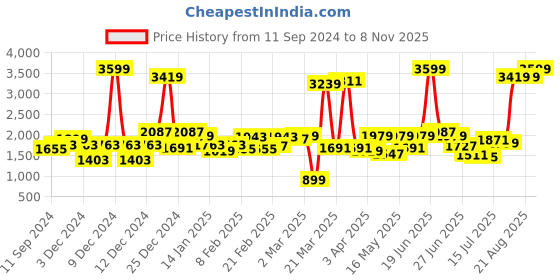 myntra.com Powerlook Men Boyfriend Fit Mildly Distressed Jeans powerlook Price History Graph from 11 Sep 2024 to 8 Nov 2025