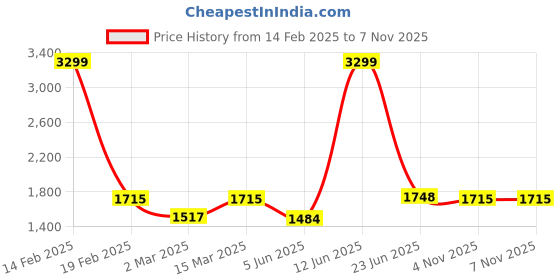 myntra.com Powerlook Men Boyfriend Fit Pure Denim Cargo Jeans powerlook Price History Graph from 14 Feb 2025 to 6 Nov 2025