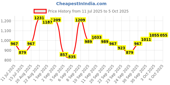 myntra.com Powerlook Men Buffalo Checked Button-Down Collar Casual Shirt powerlook Price History Graph from 11 Jul 2025 to 4 Oct 2025