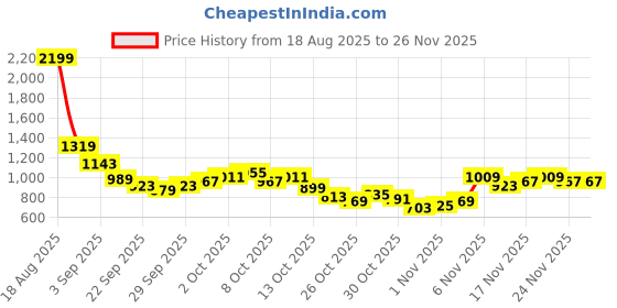 myntra.com Powerlook Men Buffalo Checked Spread Collar Casual Shirt powerlook Price History Graph from 18 Aug 2025 to 24 Nov 2025
