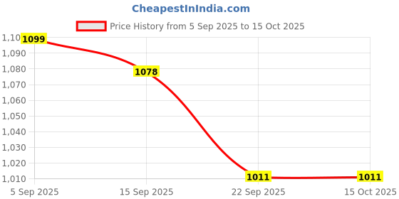 myntra.com Powerlook Men Buffalo Checked Spread Collar Casual Shirt powerlook Price History Graph from 5 Sep 2025 to 15 Oct 2025