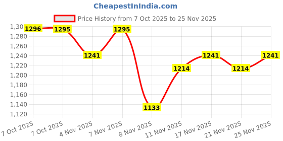 myntra.com Powerlook Men Buffalo Checked Spread Collar Casual Shirt powerlook Price History Graph from 7 Oct 2025 to 25 Nov 2025