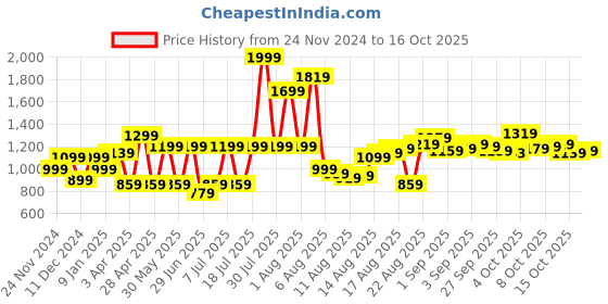 myntra.com Powerlook Men Buffalo Checks Opaque Checked Casual Shirt powerlook Price History Graph from 24 Nov 2024 to 15 Oct 2025