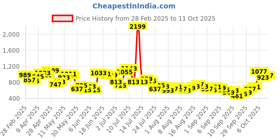 myntra.com Powerlook Men Button-Down Collar Checked Cotton Casual Shirt powerlook Price History Graph from 28 Feb 2025 to 10 Oct 2025