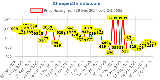 myntra.com Powerlook Men Button-Down Collar Solid Casual Shirt powerlook Price History Graph from 29 Dec 2024 to 9 Oct 2025
