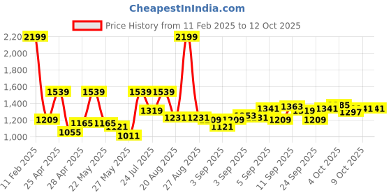 myntra.com Powerlook Men Button-Down Collar Solid Cotton Casual Shirt powerlook Price History Graph from 11 Feb 2025 to 11 Oct 2025