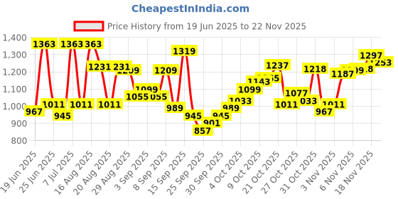 myntra.com Powerlook Men Button-Down Collar Solid Cotton Casual Shirt powerlook Price History Graph from 19 Jun 2025 to 22 Nov 2025
