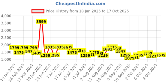 myntra.com Powerlook Men Cargos Trousers powerlook Price History Graph from 18 Jan 2025 to 16 Oct 2025