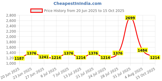 myntra.com Powerlook Men Casual Shirt powerlook Price History Graph from 20 Jun 2025 to 15 Oct 2025