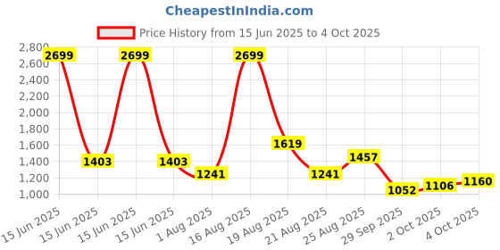 myntra.com Powerlook Men Casual Shirt powerlook Price History Graph from 15 Jun 2025 to 4 Oct 2025
