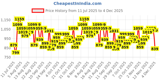 myntra.com Powerlook Men Casual Shirt powerlook Price History Graph from 11 Jul 2025 to 4 Dec 2025