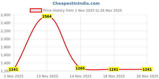 myntra.com Powerlook Men Checked Button-Down Collar Casual Shirt powerlook Price History Graph from 1 Nov 2025 to 26 Nov 2025