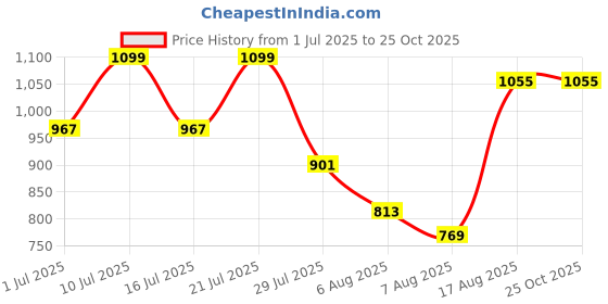 myntra.com Powerlook Men Checked Knitted Polo Collar T-shirt powerlook Price History Graph from 1 Jul 2025 to 25 Oct 2025