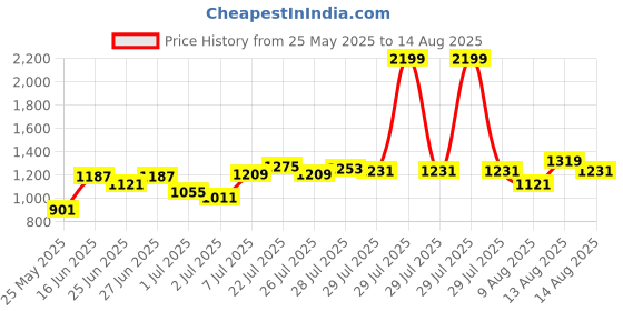 myntra.com Powerlook Men Checked Polo Collar Cotton Slim Fit T-shirt powerlook Price History Graph from 25 May 2025 to 14 Aug 2025